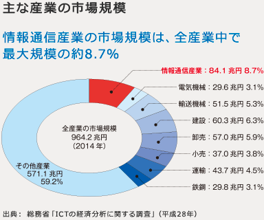 主な産業の市場規模