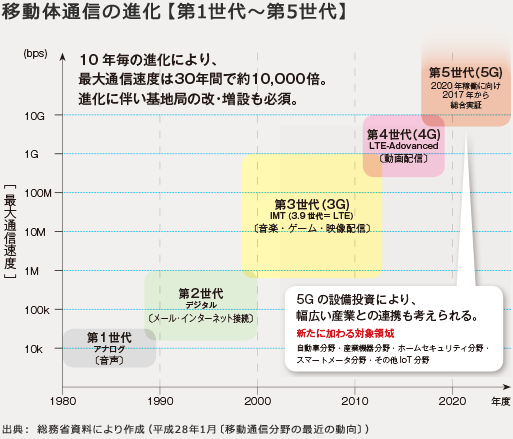 移動体通信の進化【第1世代～第5世代】